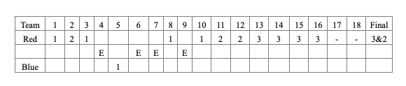 Round I Best Ball scorecard — A/B matchup, 3&2 Red