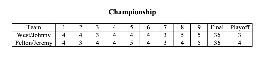 Championship match scorecard